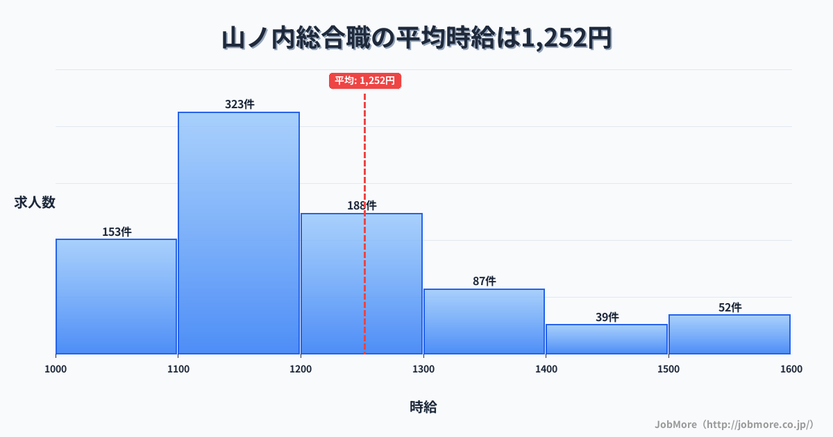 広島県庄原市山ノ内駅周辺の総合職の平均時給は1,396円です。中央値は1,293円、最頻値は1,200円〜1,300円です。