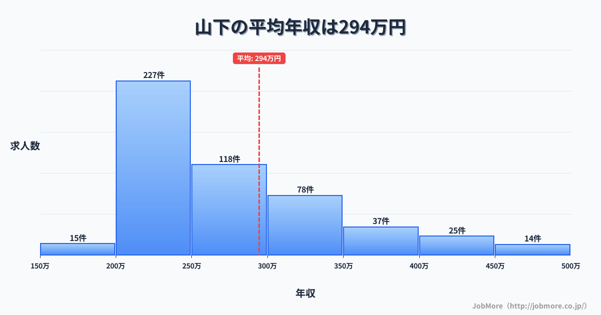 東北宮城県山下駅周辺の平均年収は461万円です。中央値は388万円、最頻値は300万円〜350万円です。