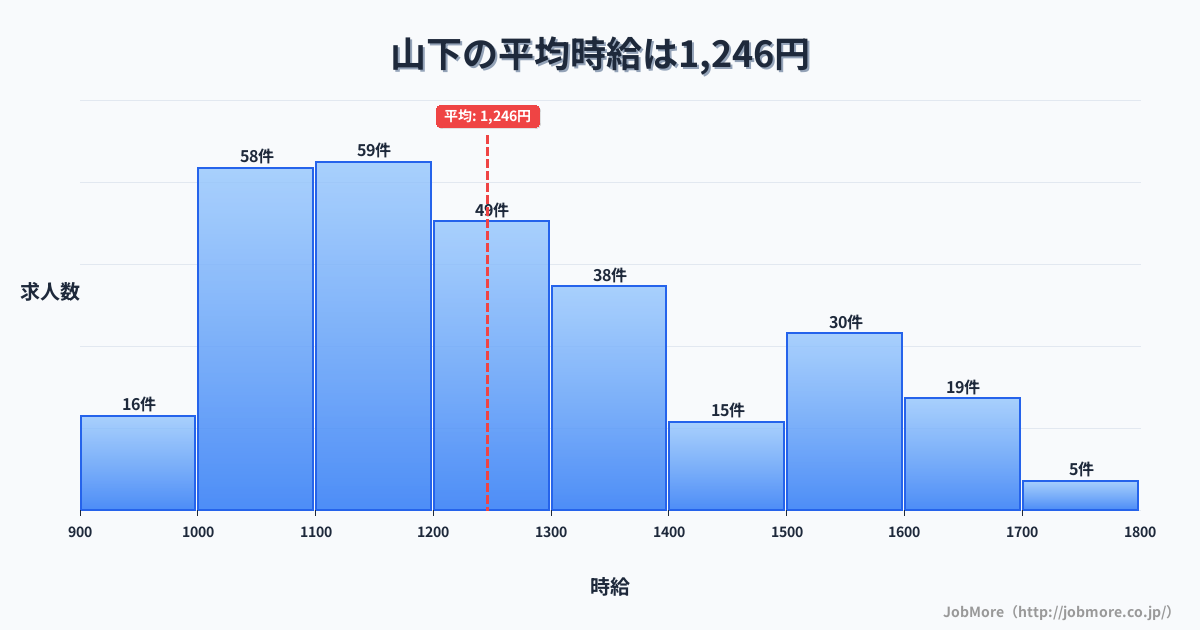 東北宮城県山下駅周辺の平均時給は1,594円です。中央値は1,499円、最頻値は1,200円〜1,300円です。