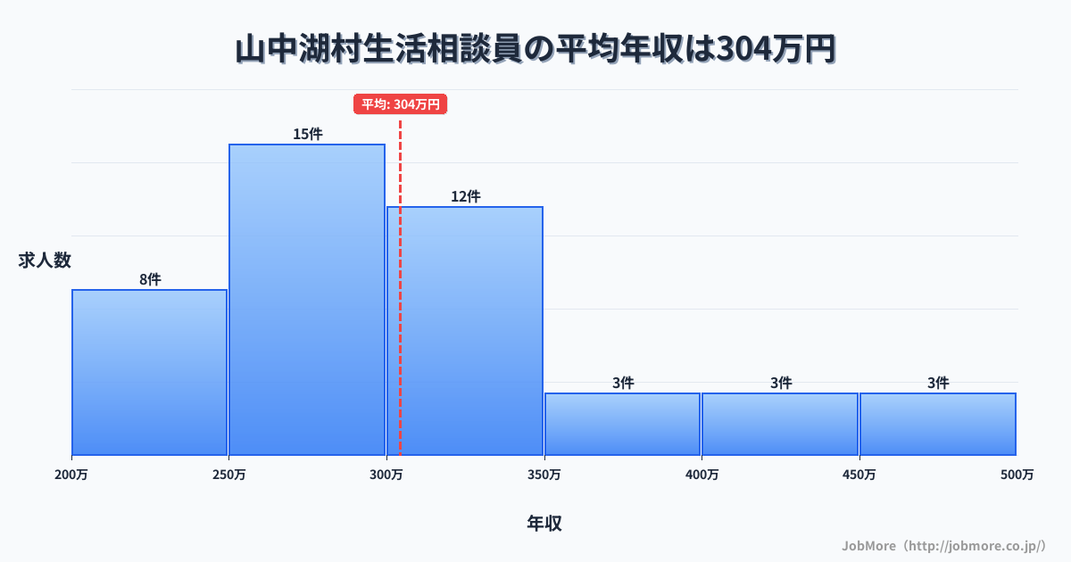 山梨県 山中湖村内の生活相談員の平均年収は304万円です。中央値は296万円、最頻値は250万円〜300万円です。