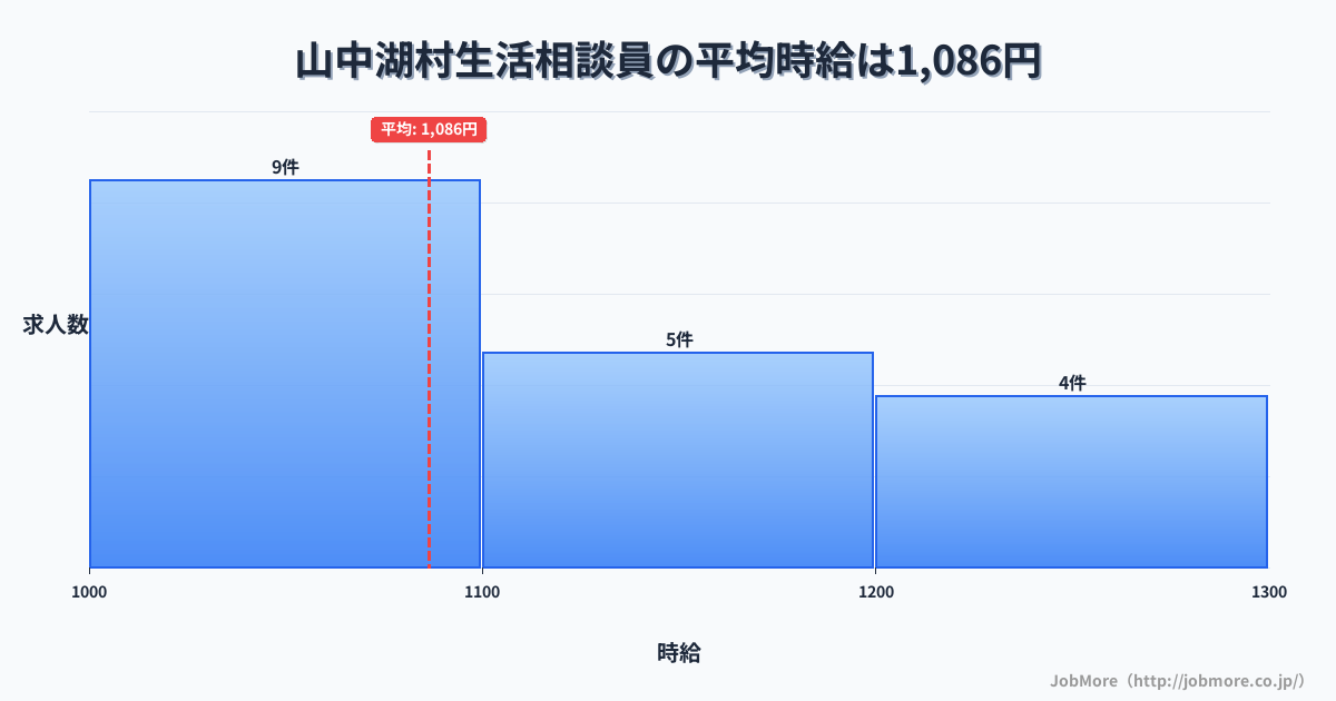 山梨県 山中湖村内の生活相談員の平均時給は1,086円です。中央値は1,100円、最頻値は1,000円〜1,100円です。