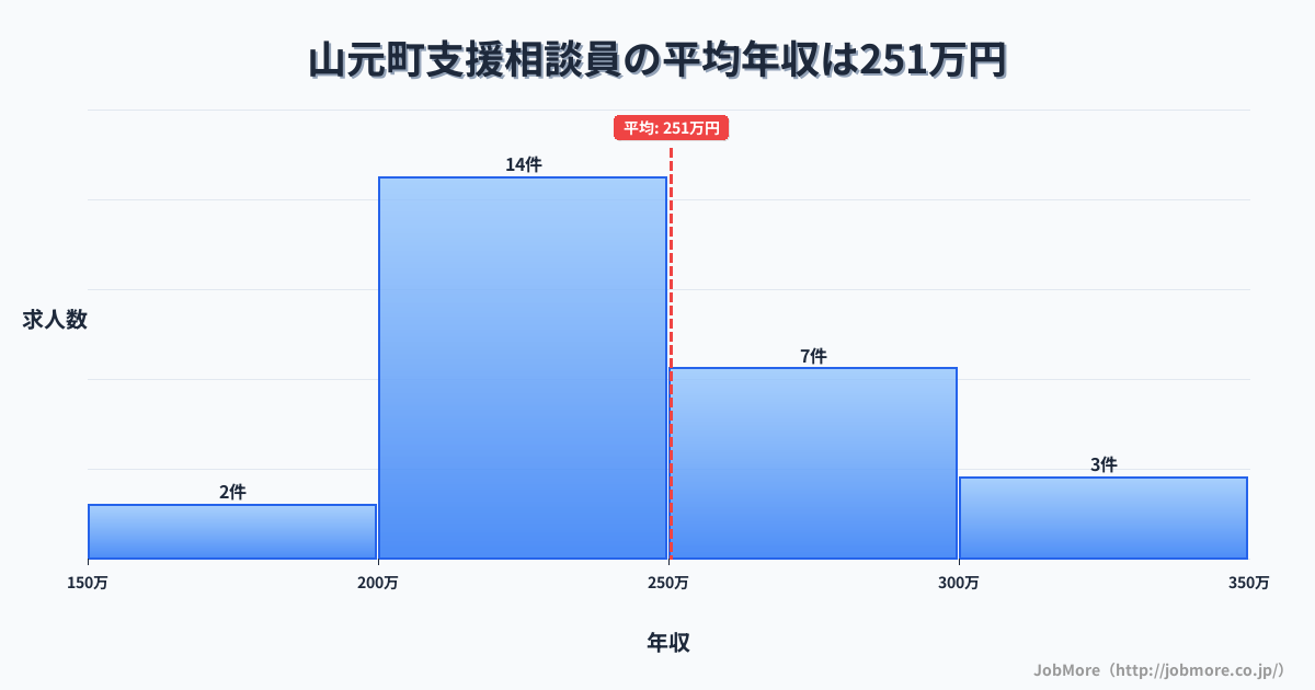 宮城県 山元町内の支援相談員の平均年収は250万円です。中央値は233万円、最頻値は200万円〜250万円です。