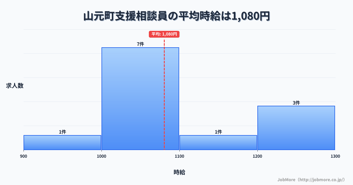 宮城県 山元町内の支援相談員の平均時給は1,080円です。中央値は1,040円、最頻値は1,000円〜1,100円です。