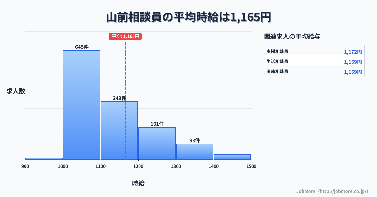 栃木県足利市山前駅周辺の相談員の平均時給は1,166円です。中央値は1,100円、最頻値は1,000円〜1,100円です。