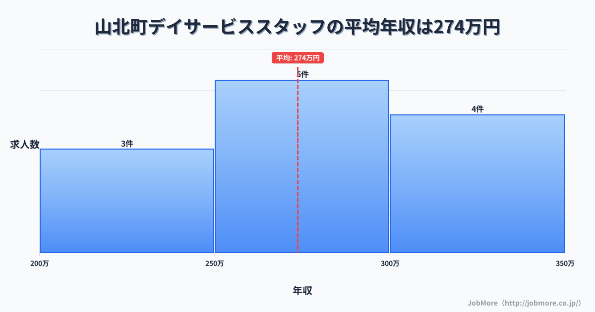神奈川県 山北町内のデイサービススタッフの平均年収は273万円です。中央値は276万円、最頻値は250万円〜300万円です。