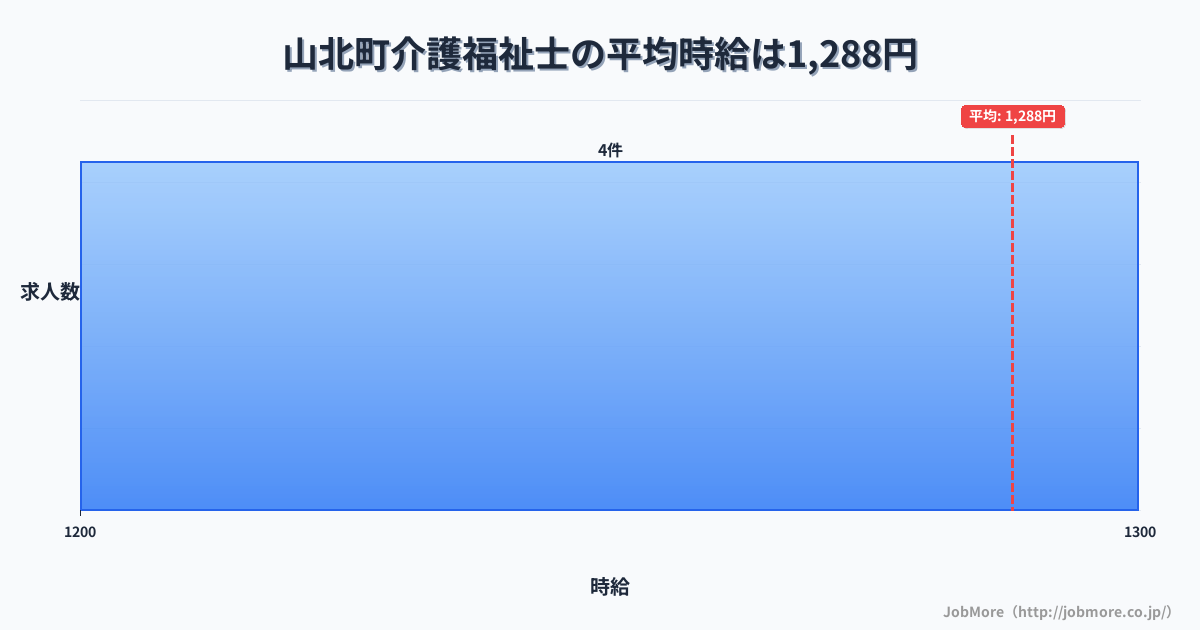 神奈川県 山北町内の介護福祉士の平均時給は1,288円です。中央値は1,245円、最頻値は1,200円〜1,300円です。