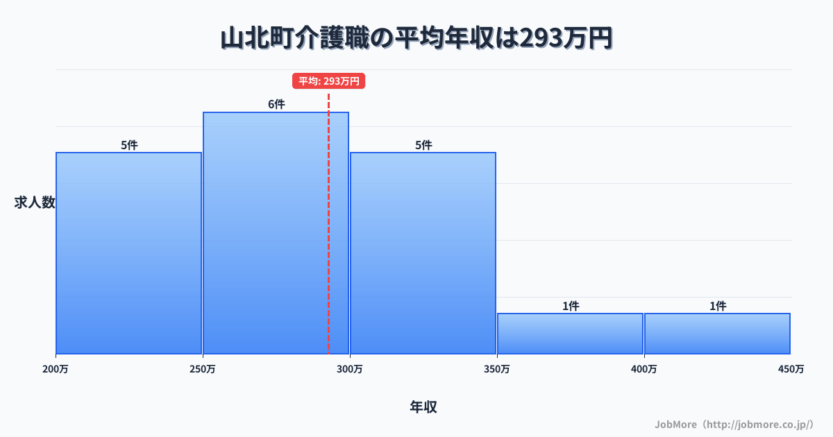 神奈川県 山北町内の介護職の平均年収は285万円です。中央値は276万円、最頻値は200万円〜250万円です。
