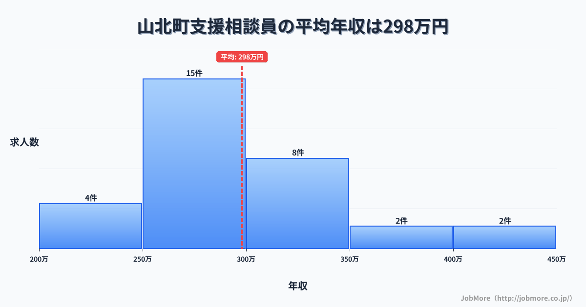 神奈川県 山北町内の支援相談員の平均年収は300万円です。中央値は288万円、最頻値は250万円〜300万円です。