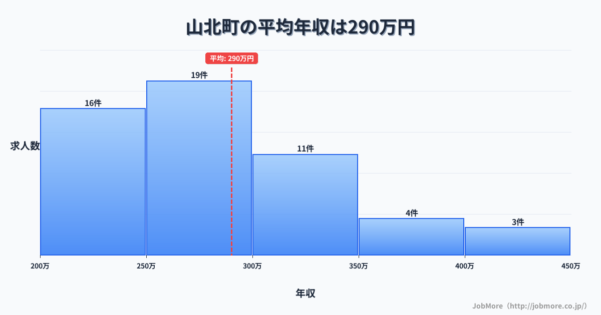 神奈川県 山北町内の平均年収は379万円です。中央値は361万円、最頻値は400万円〜450万円です。