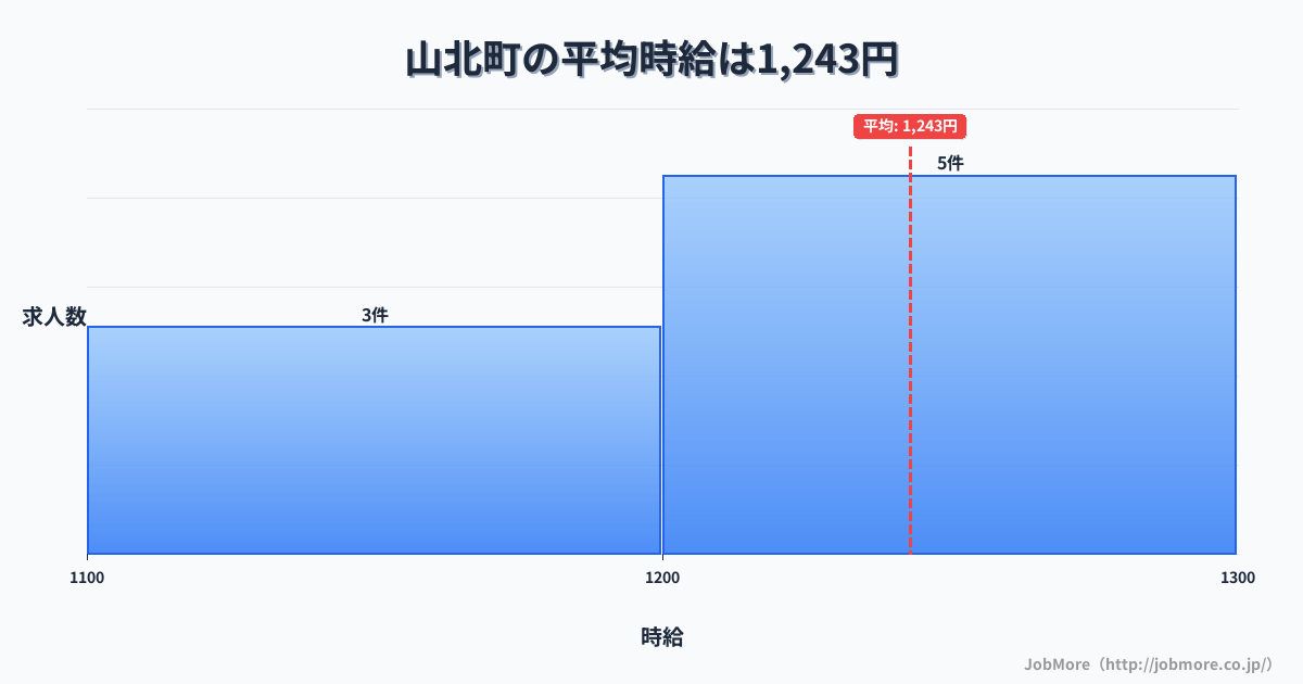 神奈川県 山北町内の平均時給は1,278円です。中央値は1,300円、最頻値は1,100円〜1,200円です。