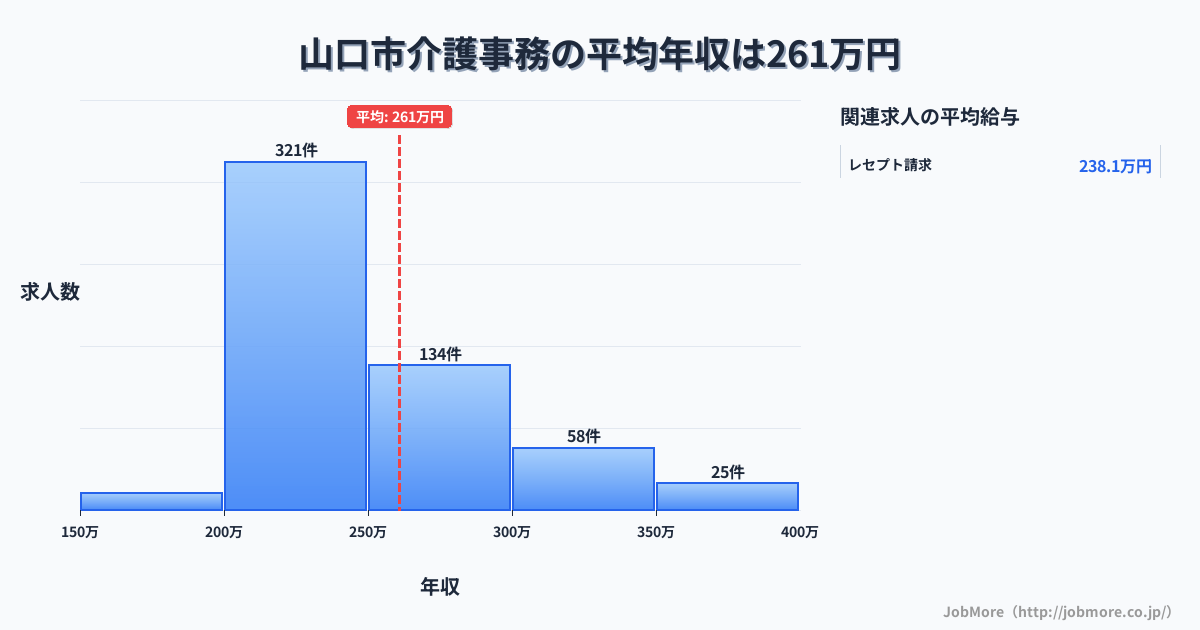 山口県内の介護事務の平均年収は261万円です。中央値は240万円、最頻値は200万円〜250万円です。