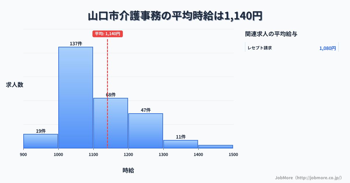 山口県内の介護事務の平均時給は1,140円です。中央値は1,091円、最頻値は1,000円〜1,100円です。