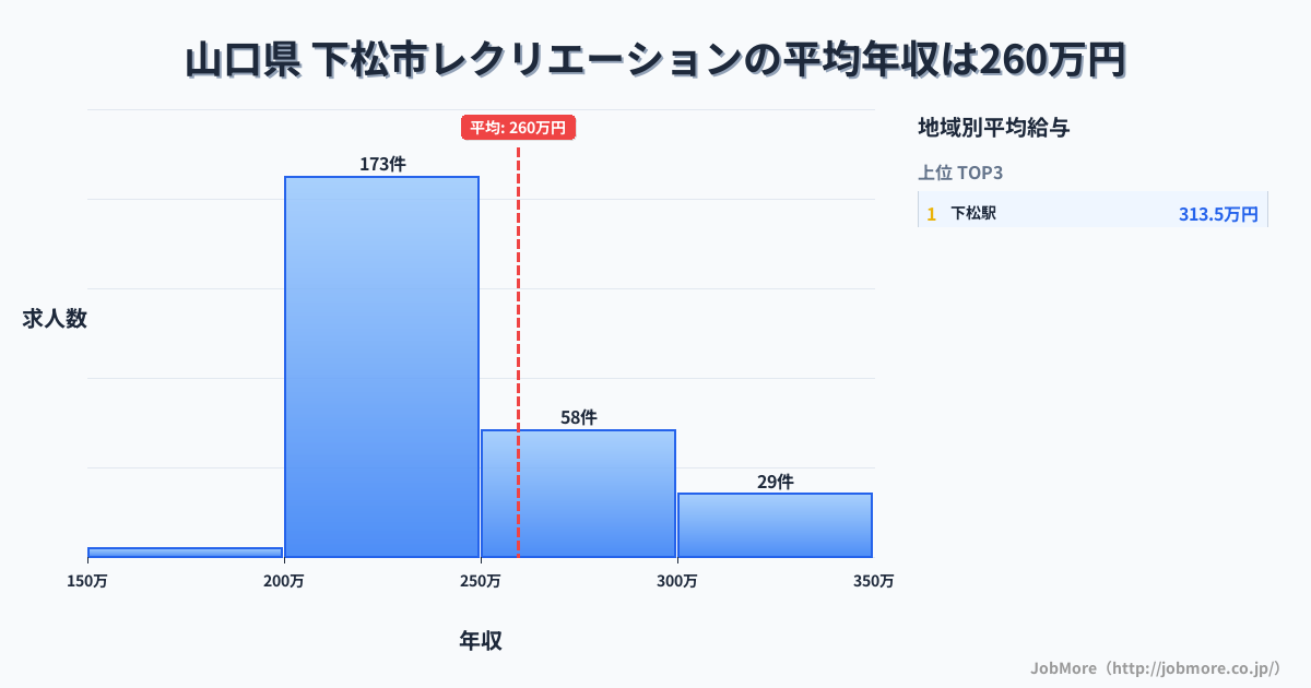 山口県下松市内のレクリエーションの平均年収は259万円です。中央値は239万円、最頻値は200万円〜250万円です。