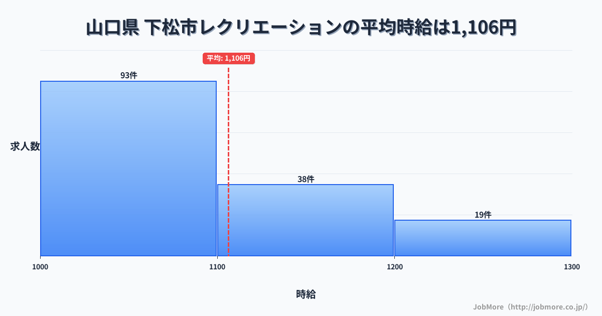 山口県下松市内のレクリエーションの平均時給は1,106円です。中央値は1,068円、最頻値は1,000円〜1,100円です。