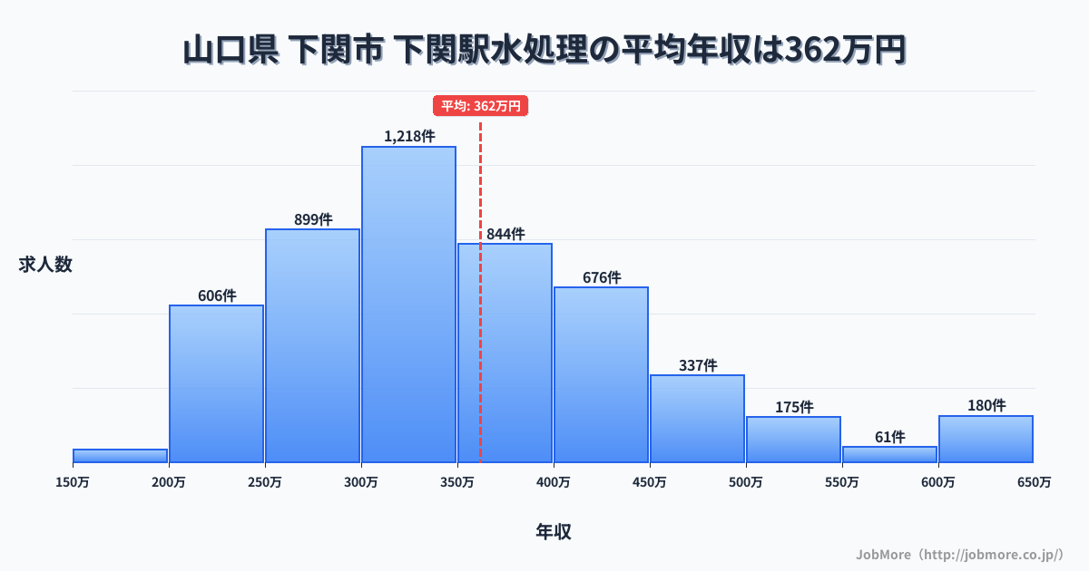 山口県 下関市 下関駅内の水処理の平均年収は365万円です。中央値は342万円、最頻値は300万円〜350万円です。