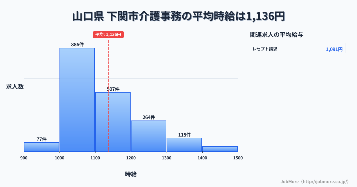 山口県下関市内の介護事務の平均時給は1,136円です。中央値は1,099円、最頻値は1,000円〜1,100円です。