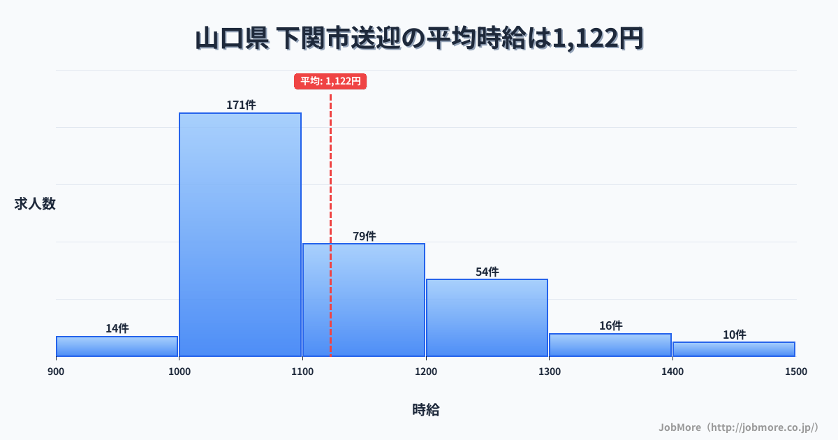 山口県下関市内の送迎の平均時給は1,122円です。中央値は1,073円、最頻値は1,000円〜1,100円です。