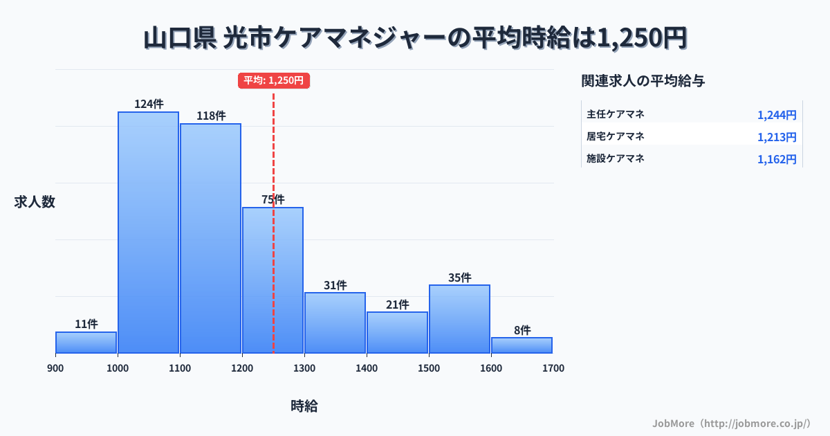 山口県光市内のケアマネジャーの平均時給は1,250円です。中央値は1,155円、最頻値は1,000円〜1,100円です。