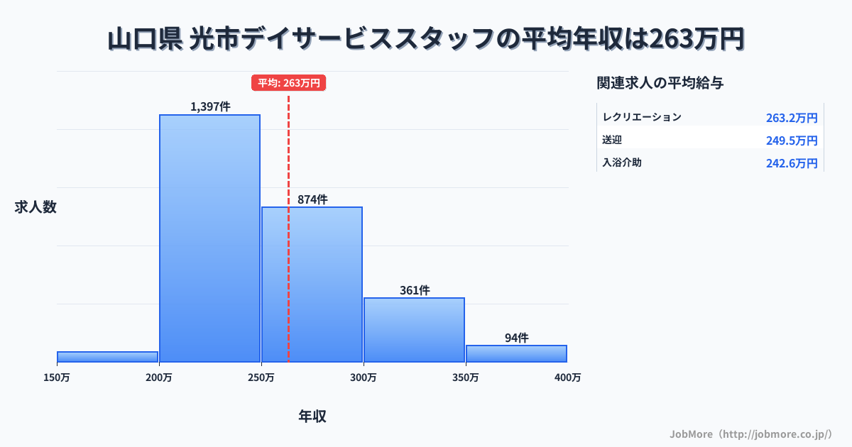 山口県光市内のデイサービススタッフの平均年収は263万円です。中央値は249万円、最頻値は200万円〜250万円です。