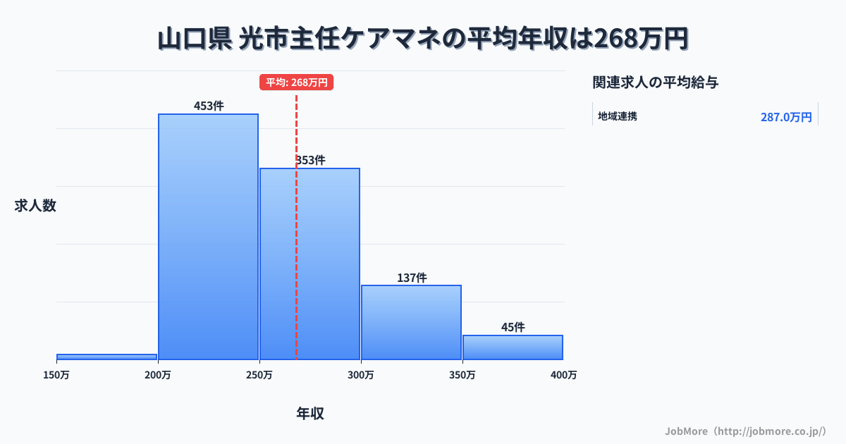 山口県光市内の主任ケアマネの平均年収は268万円です。中央値は254万円、最頻値は200万円〜250万円です。