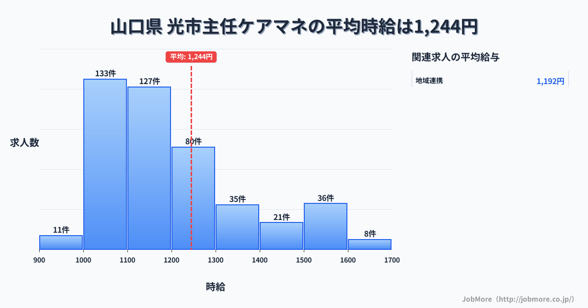 山口県光市内の主任ケアマネの平均時給は1,244円です。中央値は1,151円、最頻値は1,000円〜1,100円です。