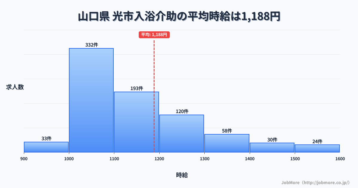 山口県光市内の入浴介助の平均時給は1,188円です。中央値は1,101円、最頻値は1,000円〜1,100円です。