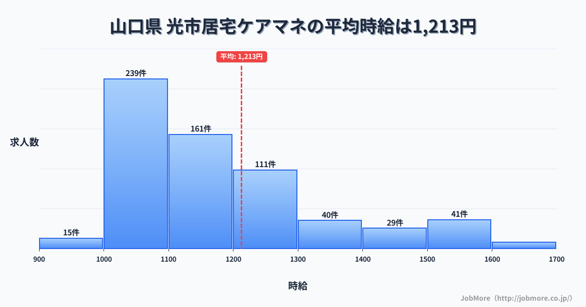 山口県光市内の居宅ケアマネの平均時給は1,213円です。中央値は1,134円、最頻値は1,000円〜1,100円です。