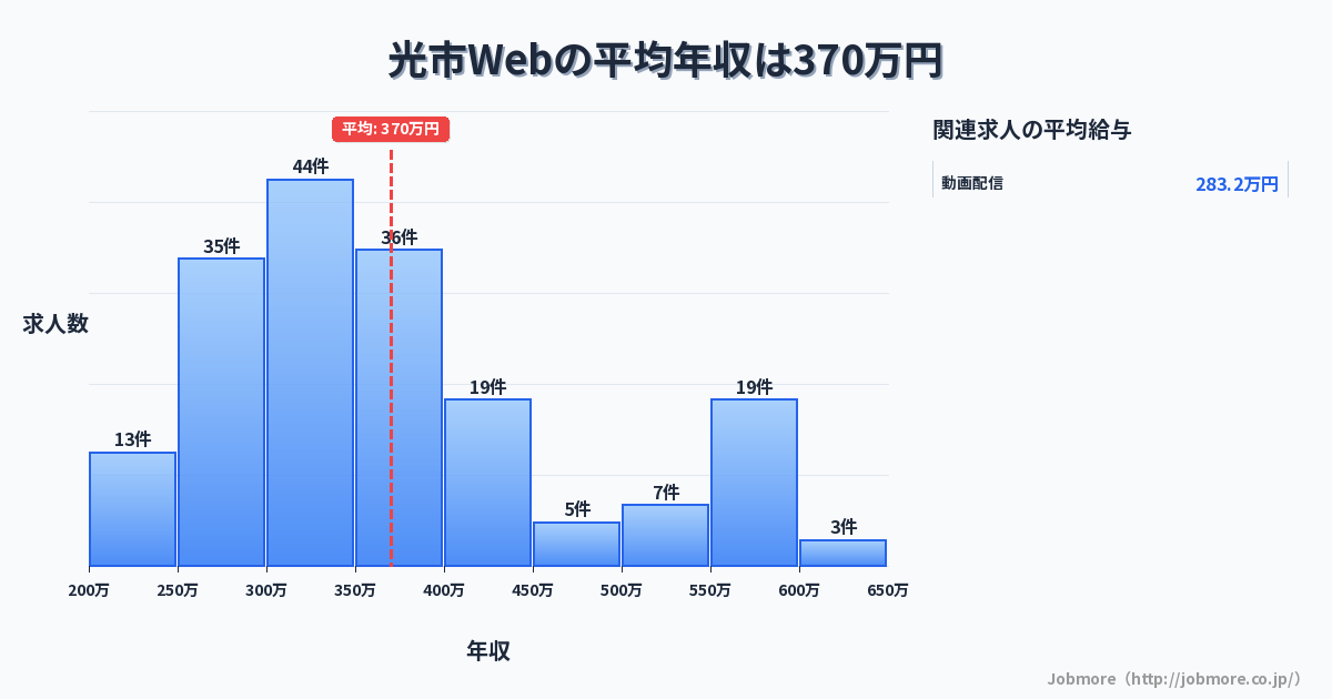 山口県 光市内のWebの平均年収は315万円です。中央値は293万円、最頻値は250万円〜300万円です。