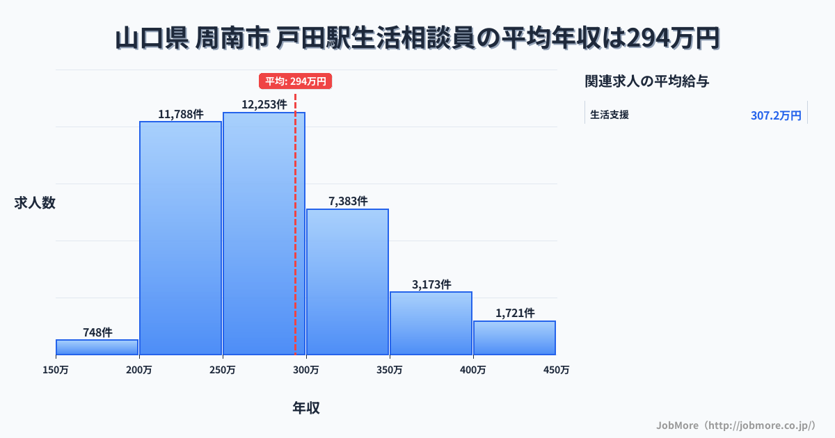 埼玉県戸田市戸田駅周辺の生活相談員の平均年収は293万円です。中央値は275万円、最頻値は250万円〜300万円です。