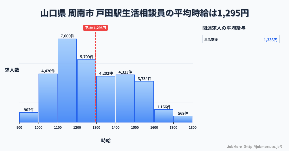 埼玉県戸田市戸田駅周辺の生活相談員の平均時給は1,295円です。中央値は1,244円、最頻値は1,100円〜1,200円です。