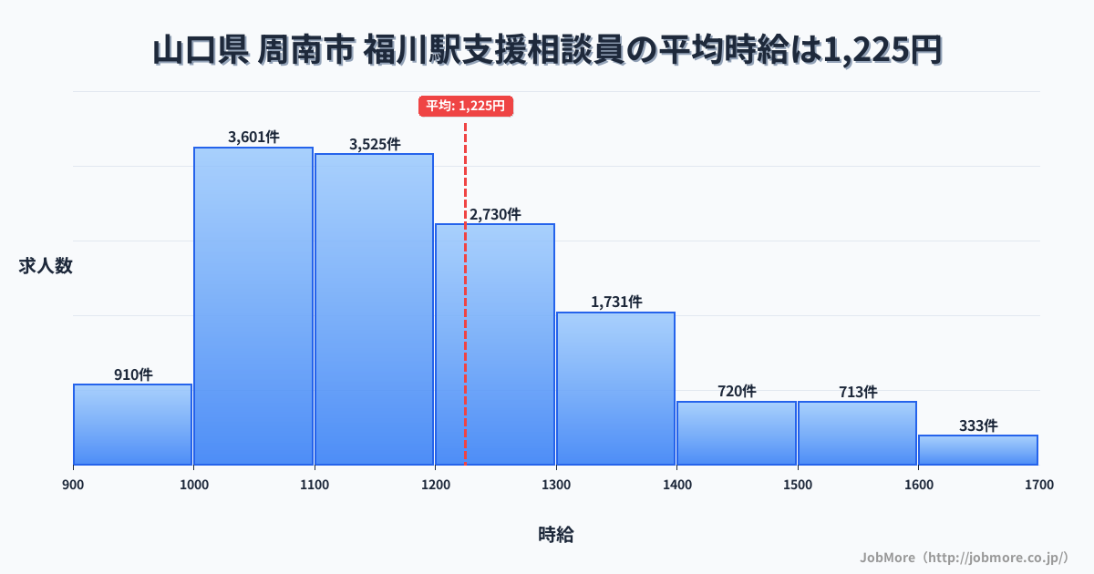 山口県周南市福川駅周辺の支援相談員の平均時給は1,225円です。中央値は1,170円、最頻値は1,000円〜1,100円です。