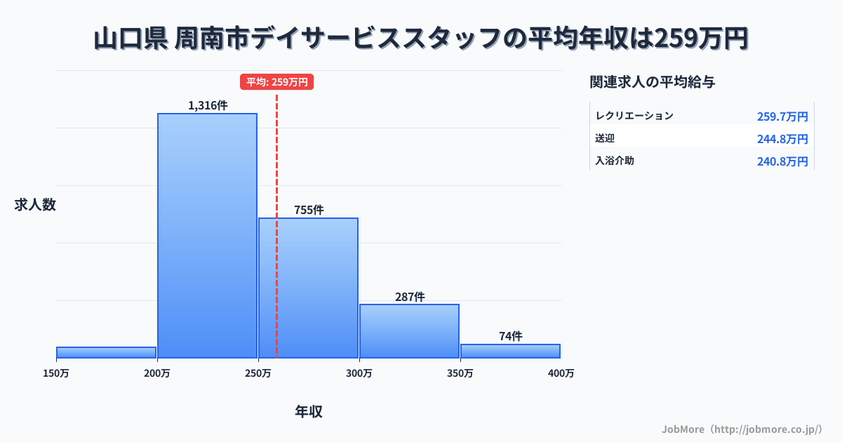 山口県周南市内のデイサービススタッフの平均年収は259万円です。中央値は244万円、最頻値は200万円〜250万円です。