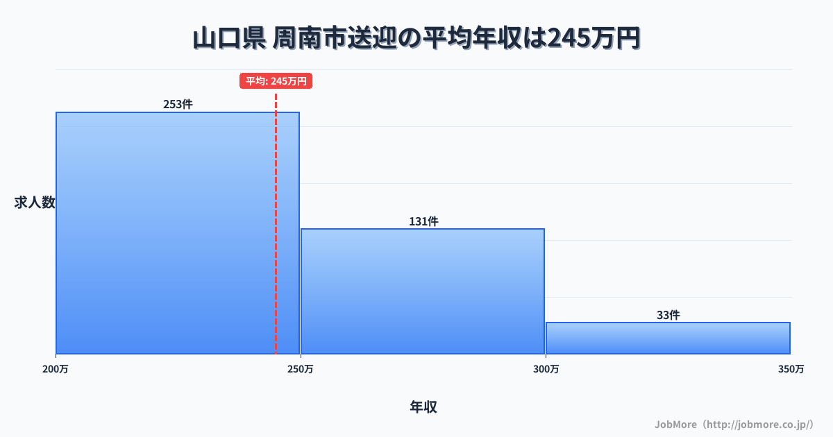 山口県周南市内の送迎の平均年収は244万円です。中央値は237万円、最頻値は200万円〜250万円です。