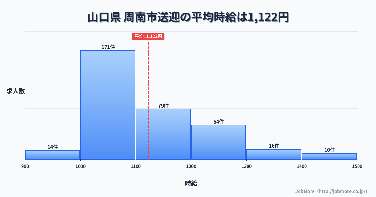 山口県周南市内の送迎の平均時給は1,122円です。中央値は1,073円、最頻値は1,000円〜1,100円です。