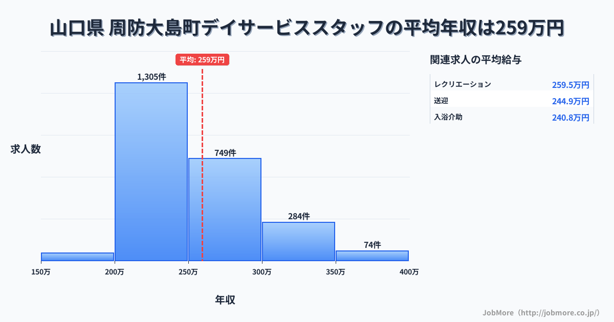 山口県周防大島町内のデイサービススタッフの平均年収は259万円です。中央値は244万円、最頻値は200万円〜250万円です。