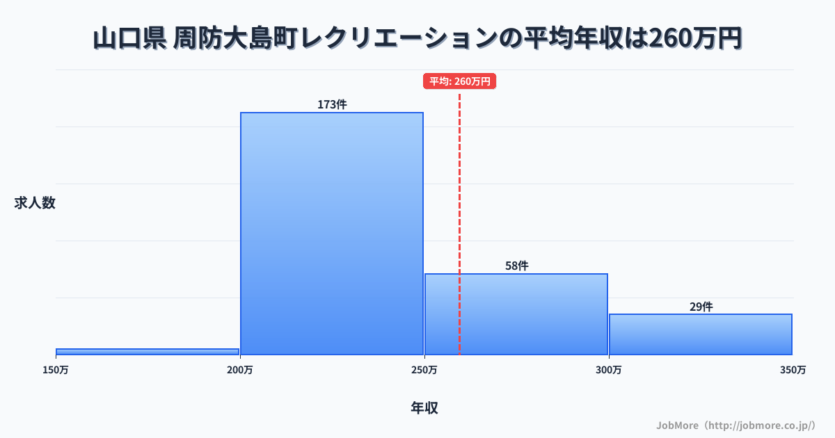 山口県周防大島町内のレクリエーションの平均年収は259万円です。中央値は239万円、最頻値は200万円〜250万円です。