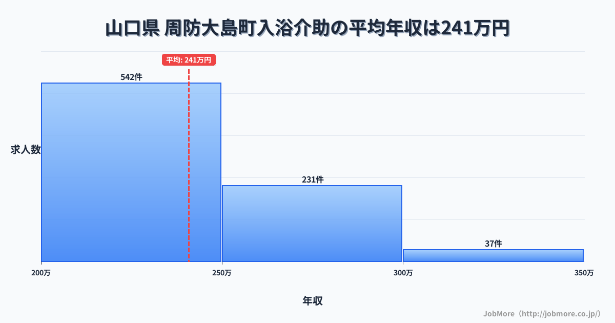 山口県周防大島町内の入浴介助の平均年収は240万円です。中央値は234万円、最頻値は200万円〜250万円です。