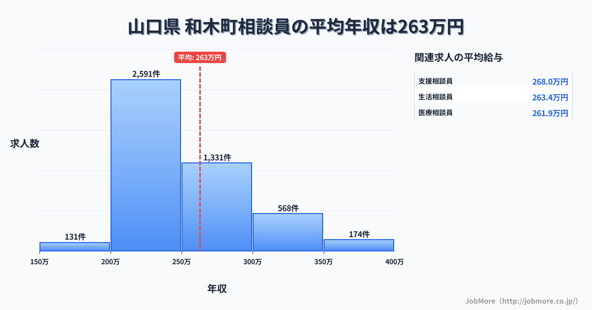 山口県和木町内の相談員の平均年収は263万円です。中央値は243万円、最頻値は200万円〜250万円です。
