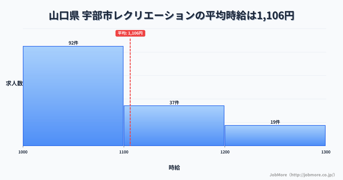 山口県宇部市内のレクリエーションの平均時給は1,106円です。中央値は1,068円、最頻値は1,000円〜1,100円です。