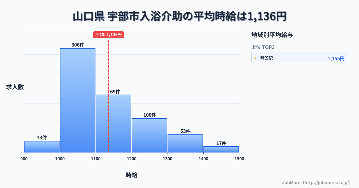 山口県宇部市内の入浴介助の平均時給は1,136円です。中央値は1,100円、最頻値は1,000円〜1,100円です。