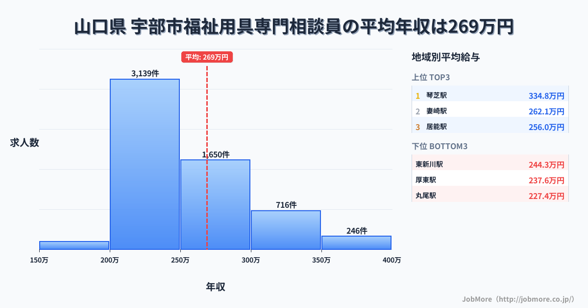 山口県宇部市内の福祉用具専門相談員の平均年収は268万円です。中央値は246万円、最頻値は200万円〜250万円です。