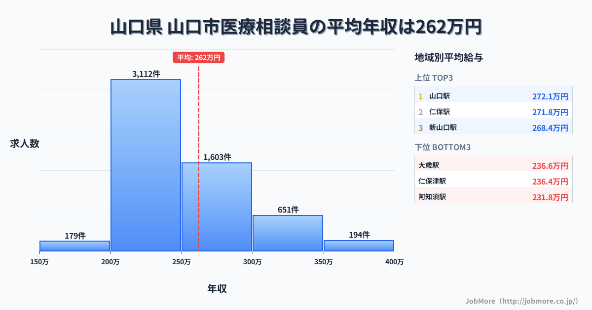 山口県山口市内の医療相談員の平均年収は261万円です。中央値は243万円、最頻値は200万円〜250万円です。