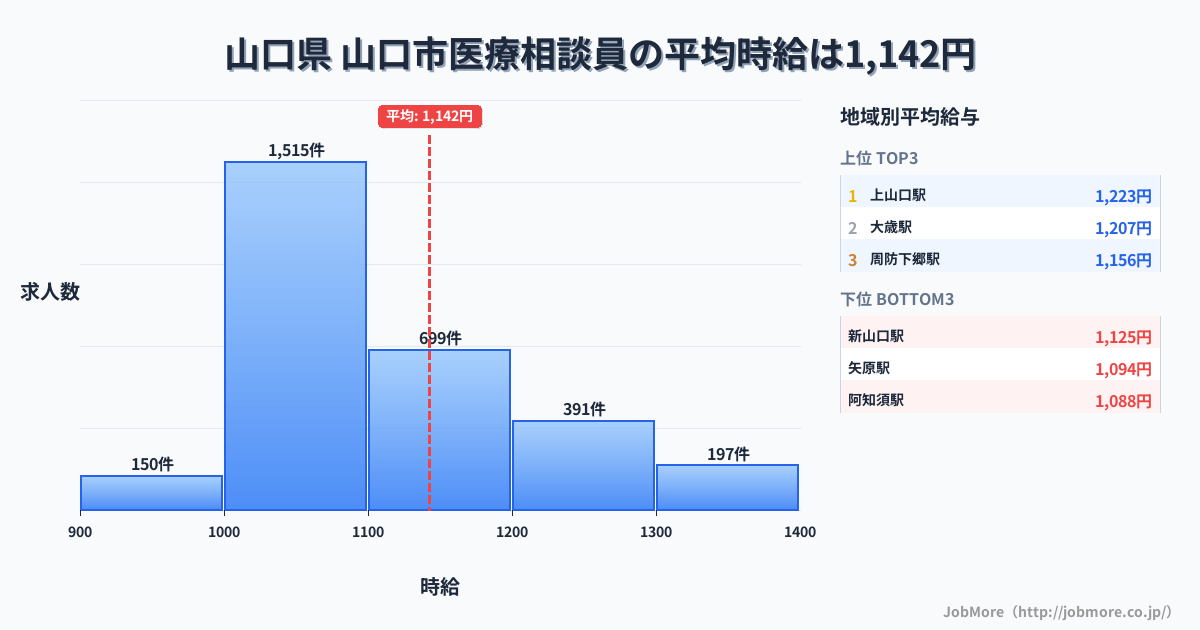 山口県山口市内の医療相談員の平均時給は1,142円です。中央値は1,084円、最頻値は1,000円〜1,100円です。
