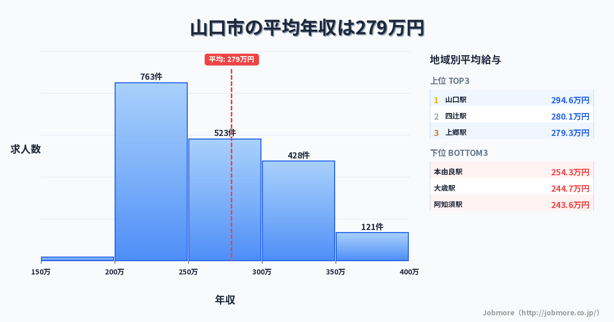 山口県 山口市内の平均年収は279万円です。中央値は265万円、最頻値は200万円〜250万円です。