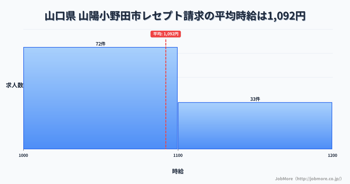 山口県山陽小野田市内のレセプト請求の平均時給は1,091円です。中央値は1,085円、最頻値は1,000円〜1,100円です。