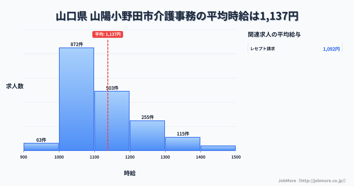 山口県山陽小野田市内の介護事務の平均時給は1,136円です。中央値は1,099円、最頻値は1,000円〜1,100円です。