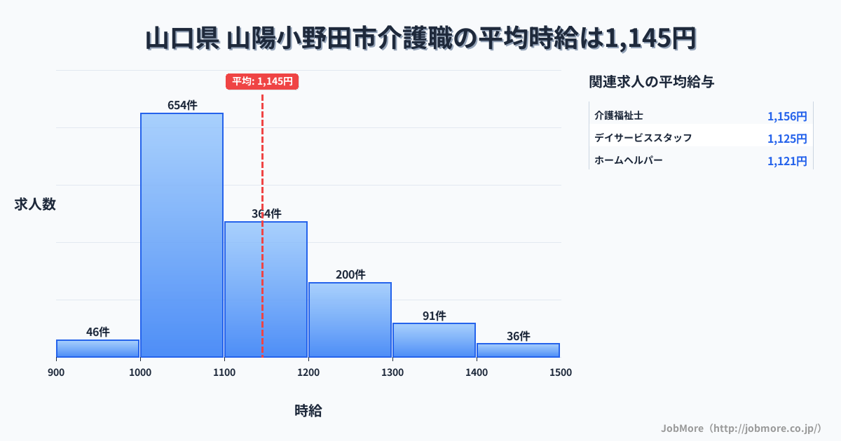 山口県山陽小野田市内の介護職の平均時給は1,143円です。中央値は1,099円、最頻値は1,000円〜1,100円です。