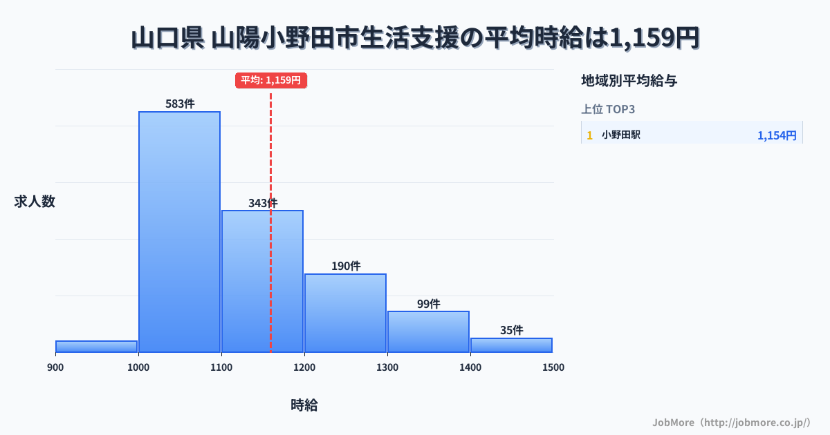 山口県山陽小野田市内の生活支援の平均時給は1,160円です。中央値は1,100円、最頻値は1,000円〜1,100円です。