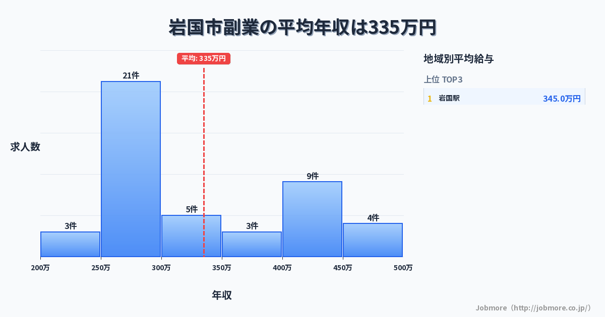 山口県 岩国市内の副業の平均年収は335万円です。中央値は289万円、最頻値は250万円〜300万円です。