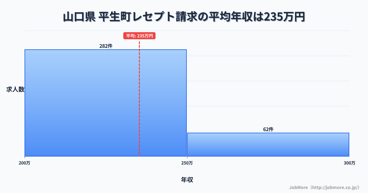 山口県平生町内のレセプト請求の平均年収は235万円です。中央値は225万円、最頻値は200万円〜250万円です。